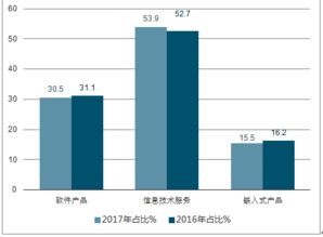 软件及信息服务外包市场分析报告 2019 2025年中国软件及信息服务外包市场前景研究与产业竞争格局报告 中国产业研究报告网