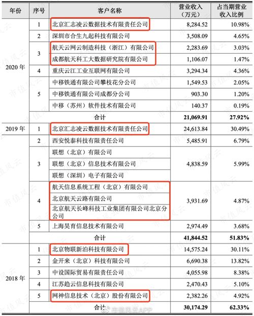 芯片研发失败, ai四小龙 沦为软件外包公司 云从科技,何时熬出头啊