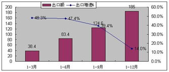 2009年全国软件产业统计公报