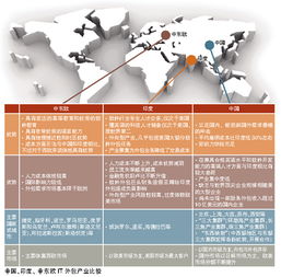 中东欧软件外包业崛起 我国软件外包或遭挑战