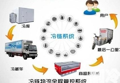 农产品冷链物流溯源系统软件建设与外包解决方案