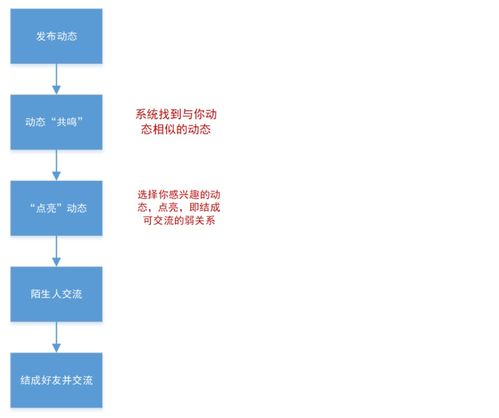 可话产品分析：一款探索中的树洞社交软件