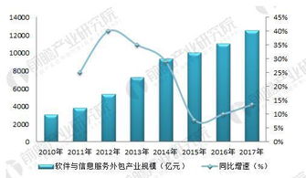 软件外包行业市场规模持续增长：离岸信息技术外包占据主导地位