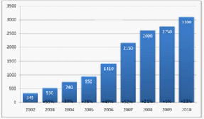 俄罗斯软件产业崛起 2010年出口超31亿美元的外包实力